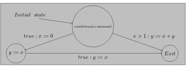 Figure 10. Program graph for conditional command if..ﬁ