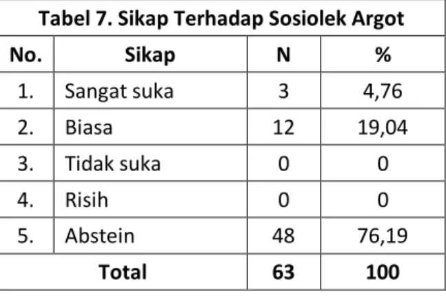 Tabel 7. Sikap Terhadap Sosiolek Argot 