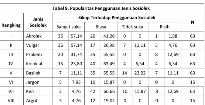 Tabel 9. Popularitas Penggunaan Jenis Sosiolek 