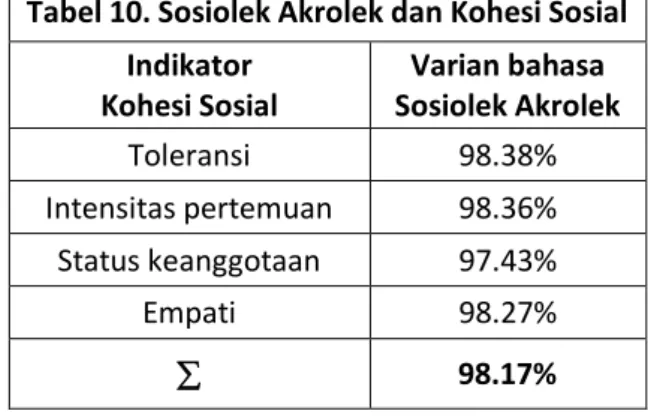 Tabel 10. Sosiolek Akrolek dan Kohesi Sosial  Indikator  Kohesi Sosial  Varian bahasa  Sosiolek Akrolek  Toleransi  98.38%  Intensitas pertemuan  98.36%  Status keanggotaan  97.43%  Empati  98.27%    98.17% 