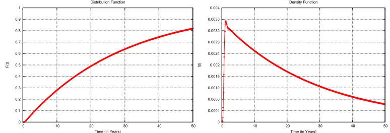 Figure 2.4: PH Distribution (Left) and Density (Right) Functions