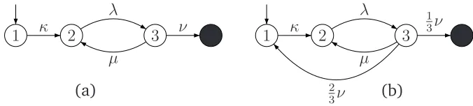 Figure 2.6 illustrates the effects of the operation on the representation of a PHdistribution.depicts aFigure 2.6(a) depicts a PH representation of F(t), and Figure 2.6(b) PH representation of F(t)( 13 ).