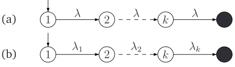 Figure 2.7: Erlang and Hypoexponential Representations