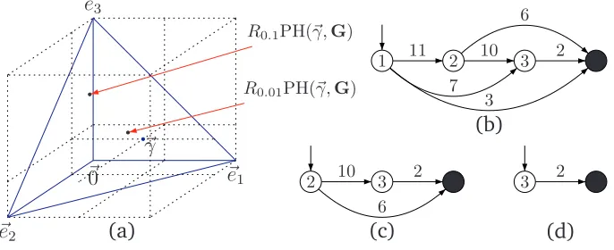 Figure 2.8. Sub-ﬁgure (a) depicts the polytope in a 3-dimensional coordinate system.
