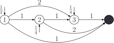 Figure 3.1: An Acyclic Phase-Type Representation