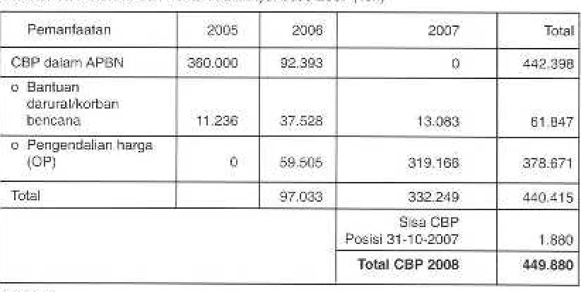Tabel 6. Volume CBP dan Pemanfaatannya: 2005-2007 (Ton)