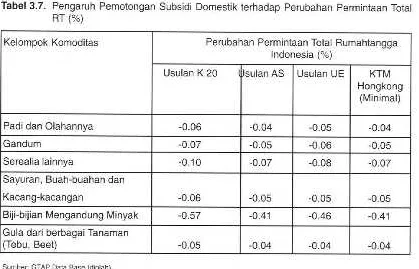 Tabel 3.7. Pengaruh Pemotongan Subsidi Domestik terhadap Perubahan Permintaan Total