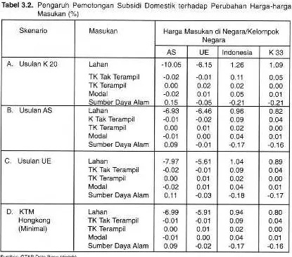Tabel 3.2. Pengaruh Pemotongan Subsidi Domestik terhadap Perubahan Harga-harga