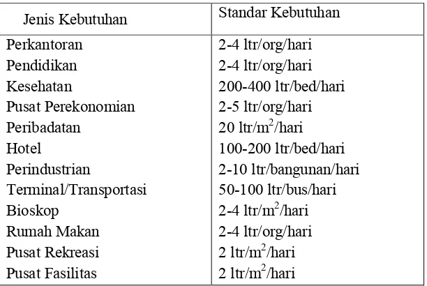 Tabel 2.3 Kebutuhan Air Domestik 