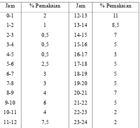 Tabel 2.8 Fluktuasi Pemakaian Air 