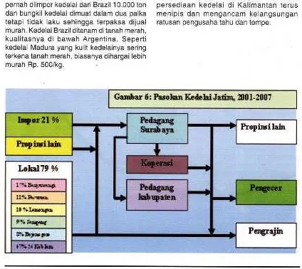 Gambar 6: Pasokan Kedelai Jatim, 2001-2007