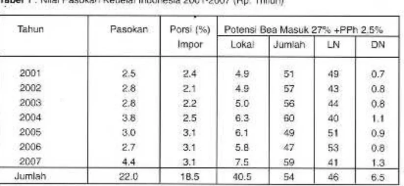 Tabel 1 : Nilai Pasokan Kedelai Indonesia 2001-2007 (Rp. Triliun)