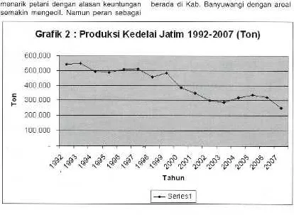 Tabel 2 : Produksi Kedelai di Indonesia Per Provinsi, 2005-2007 (ton)