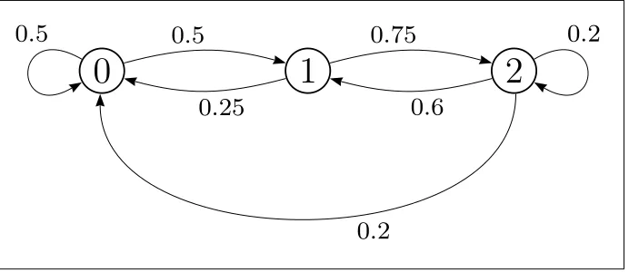 Figure 2.1: A DTMC Represented in Labeled Directed Graph