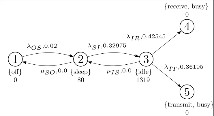 Figure 4.1: WaveLAN Modem Model where busy-states are made absorbing