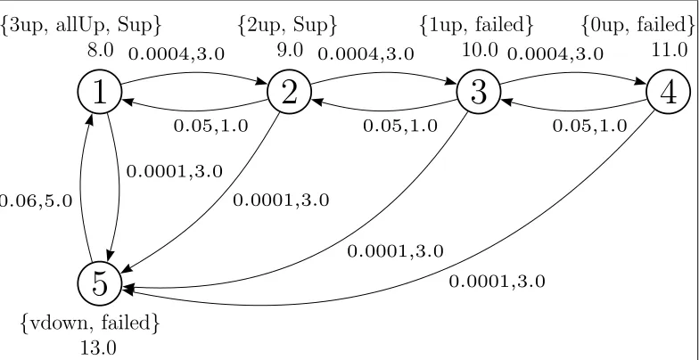 Figure 5.2: Triple-Modular Redundant System