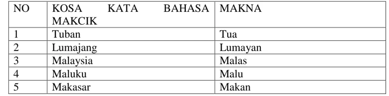 Tabel 1 Data Pembentukan Bahasa makcik Waria dari Nama Kota yang Diberi  Makna Khusus 