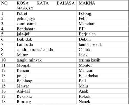Tabel 2 Data Pembentukan Bahasa Waria dari Kata Umum yang Diberi Makna  Khusus 