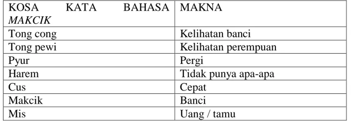 Tabel 4 Data Pembentukan Bahasa Makcik yang Tidak Berpola atau Berpola Mana  Suka 