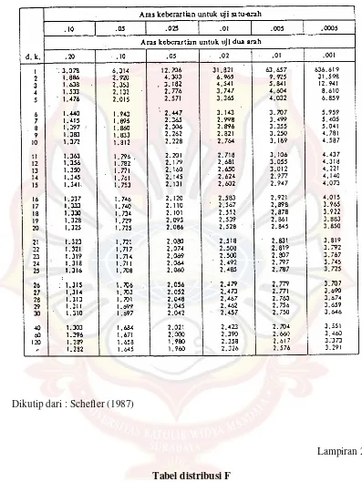 Tabel distribusi F
