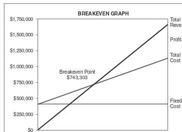 Figure 7.3 illustrates the calculation of the breakeven point by means of the