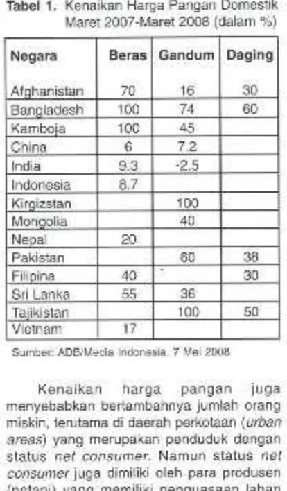 Tabel 1. Kenaikan Harga Pangan Domestik