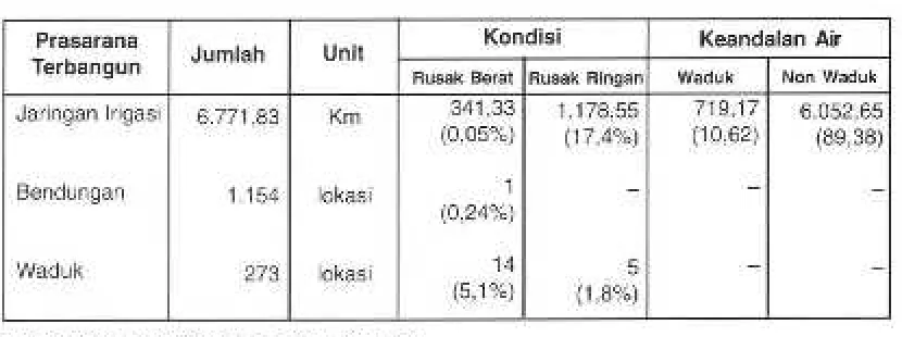 Tabel 2. Kondisi Infrastruktur Irigasi di Indonesia Tahun 2007