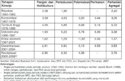 Tabel 4. Pertumbuhan dan Distribusi Sektor Pertanian Terhadap PDB (%)