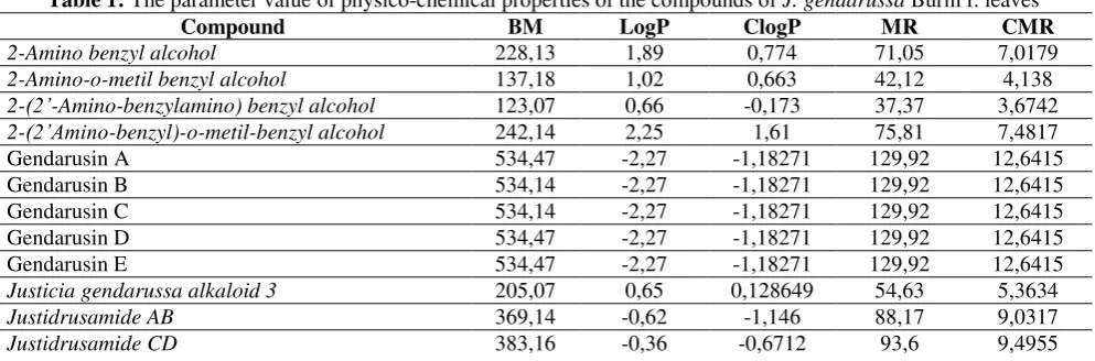 Table 1: The parameter value of physico-chemical properties of the compounds of J. gendarussa Burm f