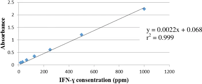 Figure 2:   Graphic of linearity of the IFN-γ standard concentration against absorbance measured at 450 nm using a microplate absorbance ELISA reader 