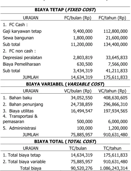 Tabel 3. Total Biaya Produksi Sari Buah Jambu per Bulan  BIAYA TETAP ( FIXED COST ) 