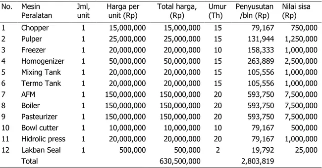 Tabel 2. Modal Investasi Mesin Peralatan Produksi Sari Buah Jambu  No.  Mesin 
