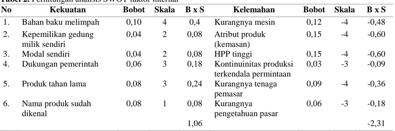 Tabel 2. Perhitungan analisis SWOT faktor internal 