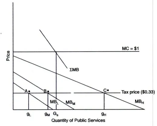 Gambar 3.1 Permintaan dan penawaran untuk pendidikan publik yang baik. Sumber : Handbook of Public Sector Economics hal.117 – Donijo Robbins