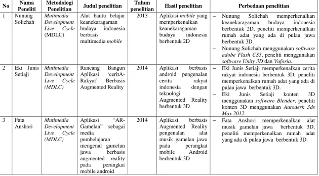 Tabel Perbandingan Penelitian Sebelumnya