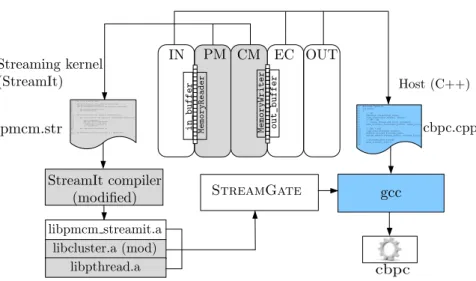 Fig. 4. Implementation flow of CBPC encoder Fig. 4 shows the design flow with the S TREAM G ATE