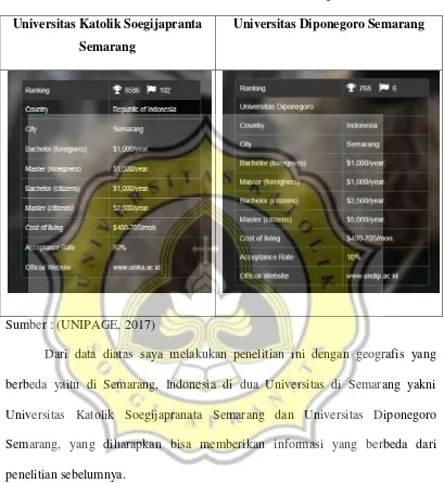 Tabel 2 Data Dua  Universitas di Semarang 