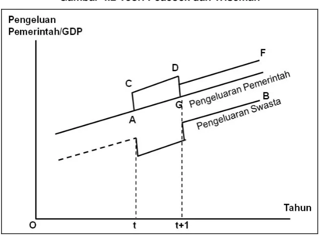 Gambar 4.2 Teori Peacock dan Wiseman 