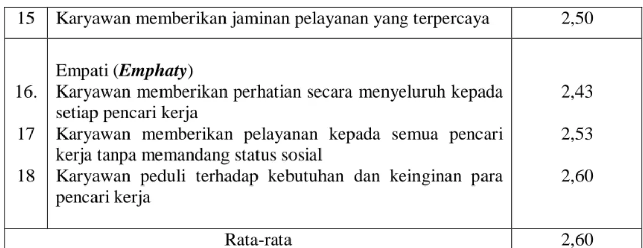 Tabel  7:  Hasil  penilaian  harapan  (importance)  pelayanan  pembuatan  kartu  Ak.1pada Dinas Tenaga Kerja dan Transmigrasi Kabupaten Cilacap 
