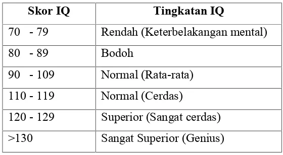 Tabel 1.1. Skor dan Tingkatan IQ