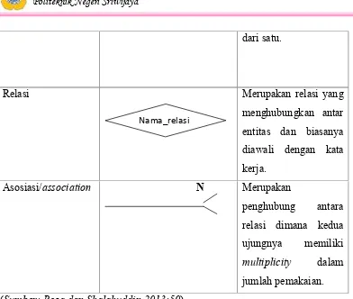 Tabel 2.3. Simbol-Simbol pada Block Chart