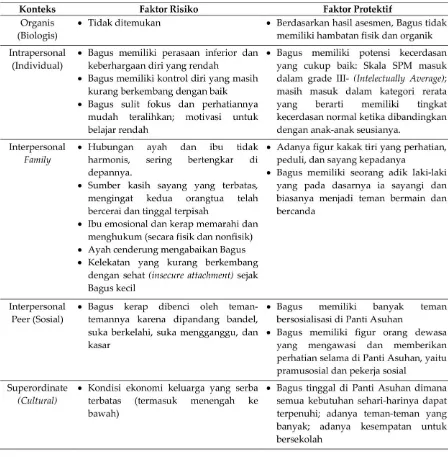 Tabel 2. Analisis Faktor Risiko dan Faktor Protektif Bagus 