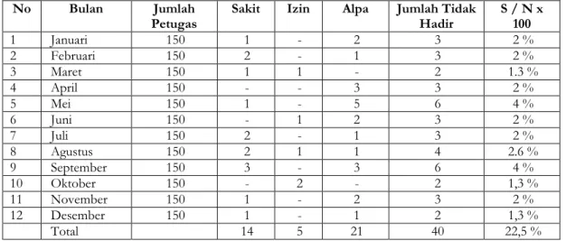Tabel Rekapitulasi Daftar Kehadiran Petugas Kebersihan Dinas Pasar Kabupaten  Kampar Tahun 2008 