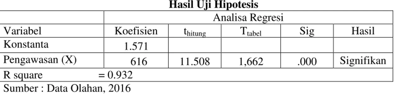 Tabel 1.3  Hasil Uji Hipotesis 