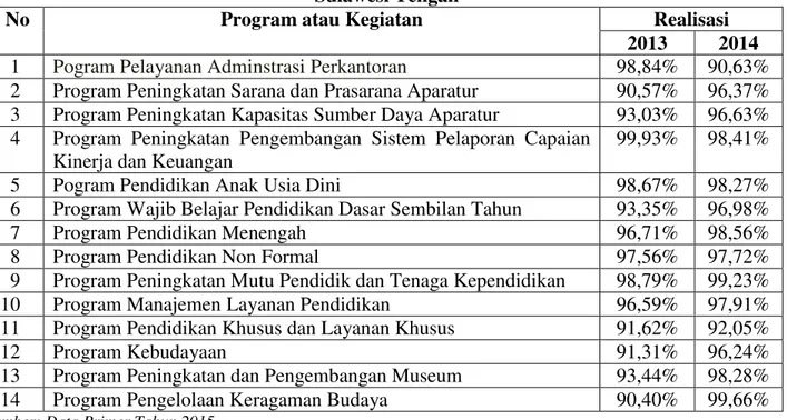 Tabel 1. Capaian Kinerja Pegawai Dinas Pendidikan dan Kebudayaan  Daerah Provinsi  Sulawesi Tengah 