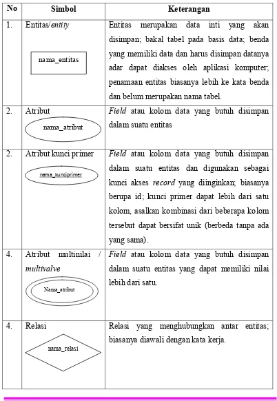 Tabel 2.3 Simbol-simbol Entity Relationship Diagram (ERD) 