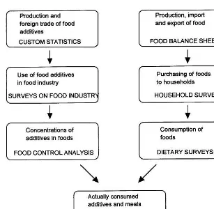 Figure 1The methods used for assessing the intakes of food components and food additives.The combination of the methods from top down indicate increasing cost and accuracy in intakeassessment.