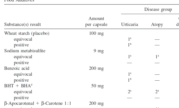 Table 12Results of Double-Blind, Placebo-Controlled Peroral Challenge Tests withFood Additives