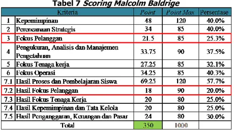 Tabel 7 Scoring Malcolm Baldrige 