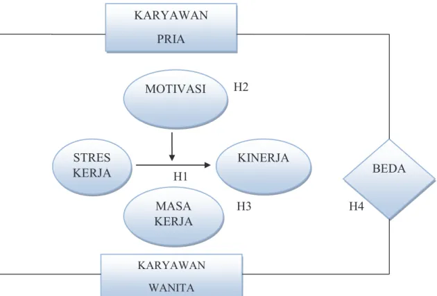 Gambar 1. Model penelitian yang dikembangkan pada studi ini KARYAWAN  PRIA KARYAWAN  WANITA MOTIVASI STRES 